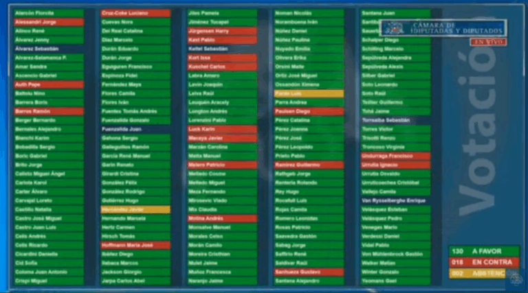 Estos son los 48 diputados oficialistas que votaron a favor del segundo retiro del 10%