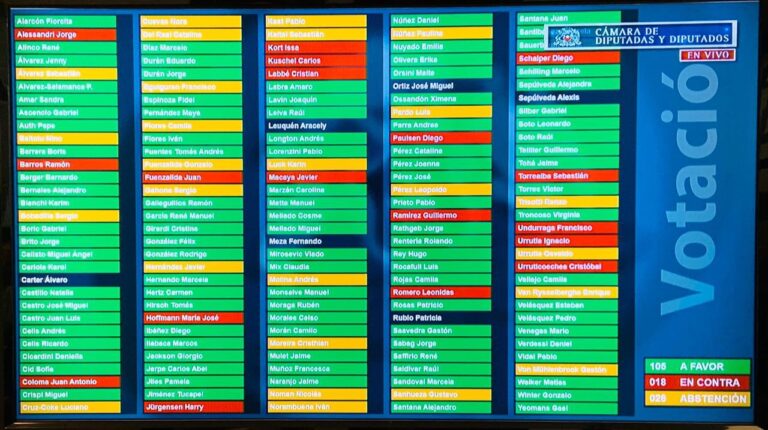 Cámara aprueba en general el proyecto de impuesto a los 