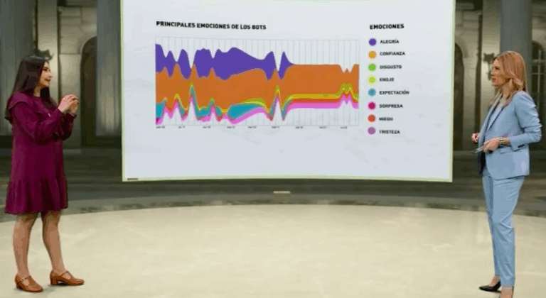 ¿Quiénes son realmente los bots? Plataforma Telar analizó su comportamiento ideológico en Twitter