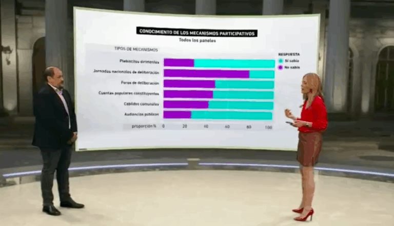 Mientras 43% quiere opinar, 44% no tiene interés: Plataforma Telar analizó la relación de la gente con la Convención