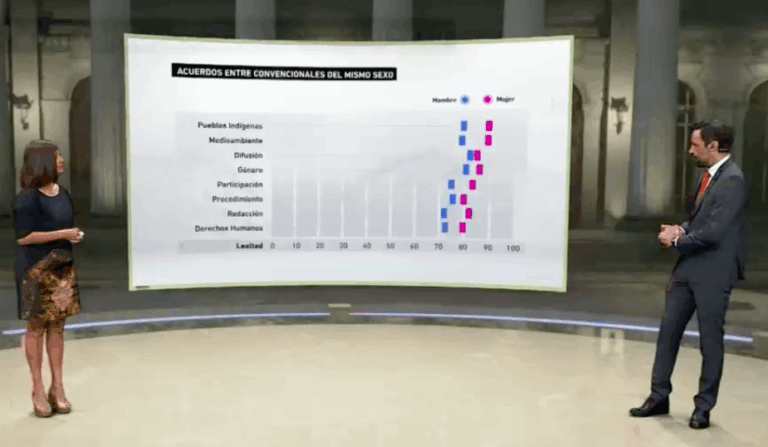 Análisis: Así ha influido la paridad en las votaciones de la Convención Constitucional