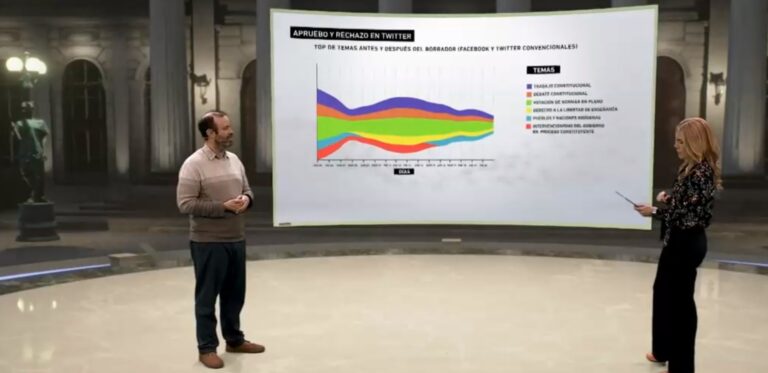 ¿Cómo se disputan el Apruebo y el Rechazo en Twitter? Así se ha movido la discusión constitucional en redes sociales