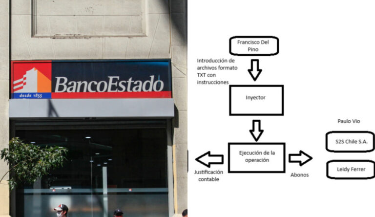 El mecanismo del millonario fraude a BancoEstado y los cuatro cómplices contra los que se querelló el banco