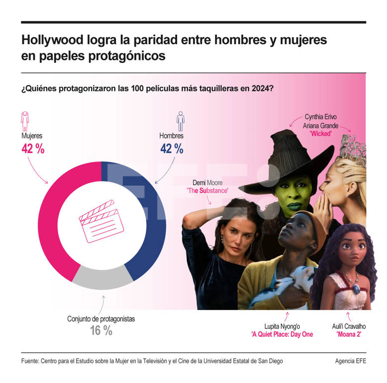 Hollywood logró en 2024 el hito de equiparar el porcentaje de las protagonizadas por mujeres con las que contaron con hombres como protagonistas, según un estudio del Centro para el Estudio sobre la Mujer en la Televisión y el Cine de la Universidad Estatal de San Diego, que identificó que ambos géneros lideraron el 42 % de los filmes más taquilleros.