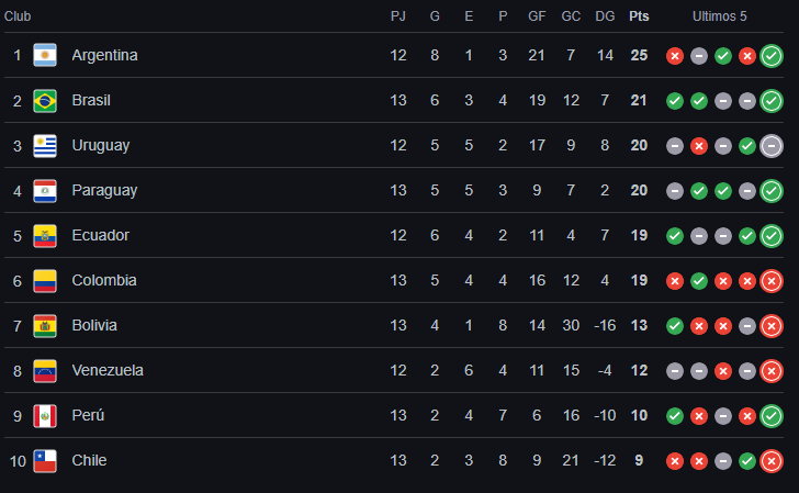 Tabla de posiciones eliminatorias Mundial 2026/Captura