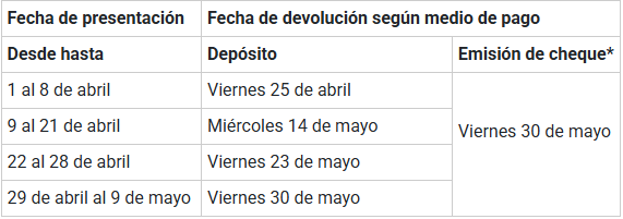 Calendario de pagos Operación Renta 2025/Gobierno