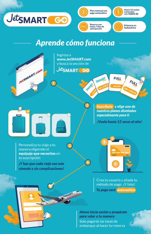 Jetsmart ofrece membresía para viajar por Chile y Sudamérica: Así funcionará el servicio/Jetsmart