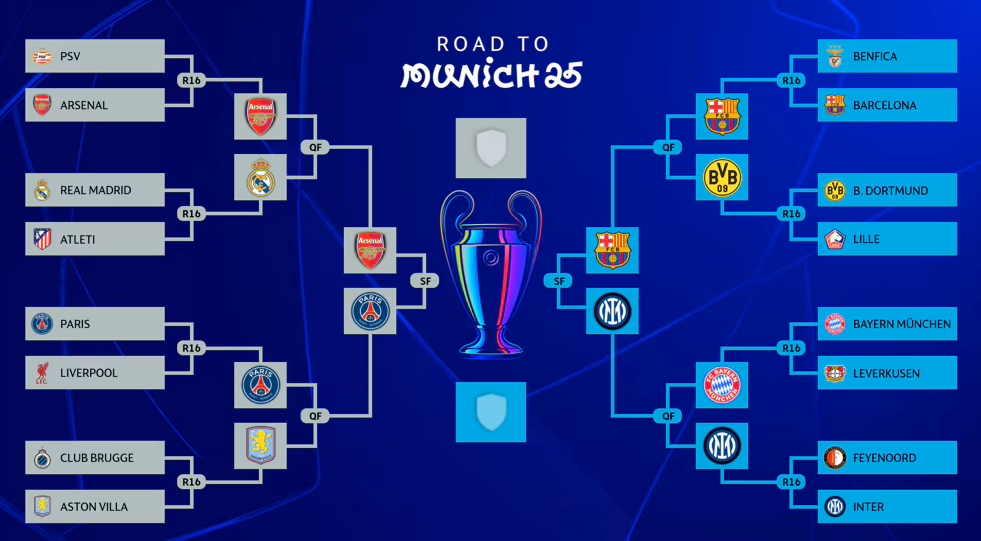 Camino a Múnich: así quedaron los cruces para las semis de la Champions League/UEFA