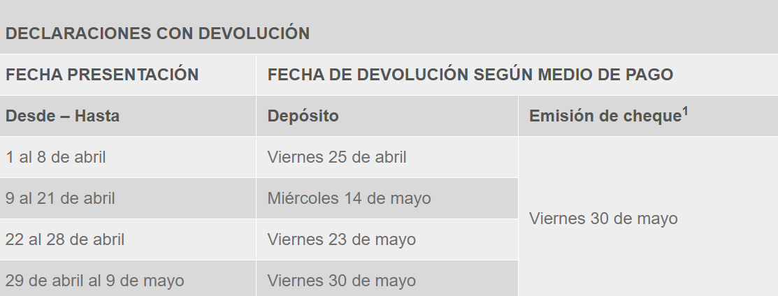 Calendario Operación Renta 2025/SII