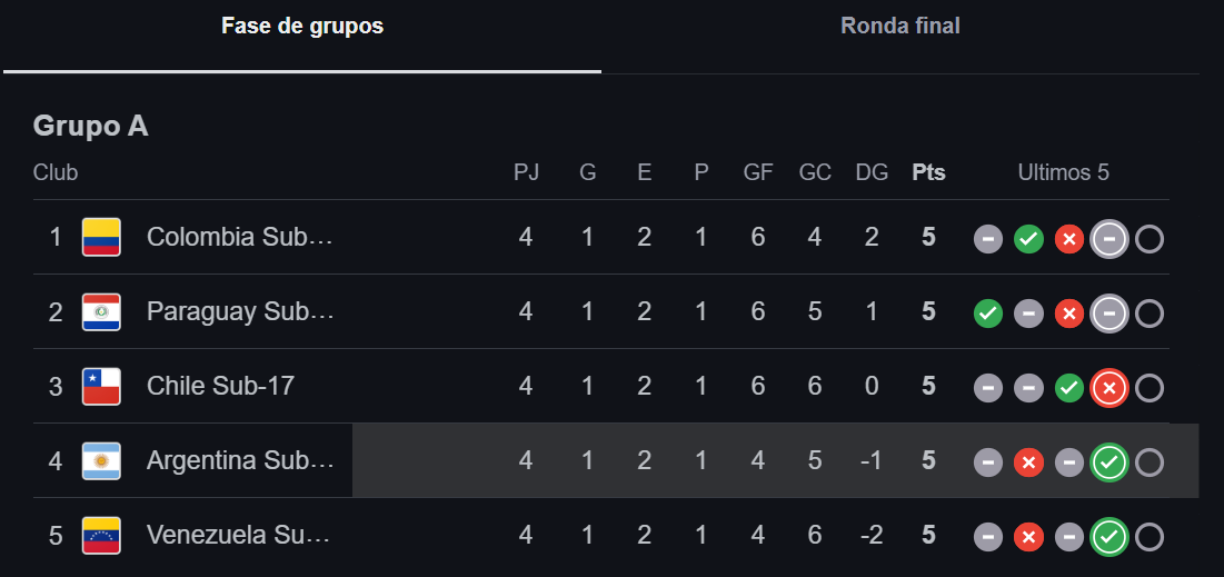 Tabla de posiciones del Sudamericano de Fútbol Sub-17 Femenino