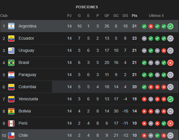 Tabla de posiciones de las eliminatorias al Mundial 2026/Captura