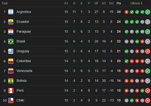 Tabla de posiciones camino al Mundial de 2026