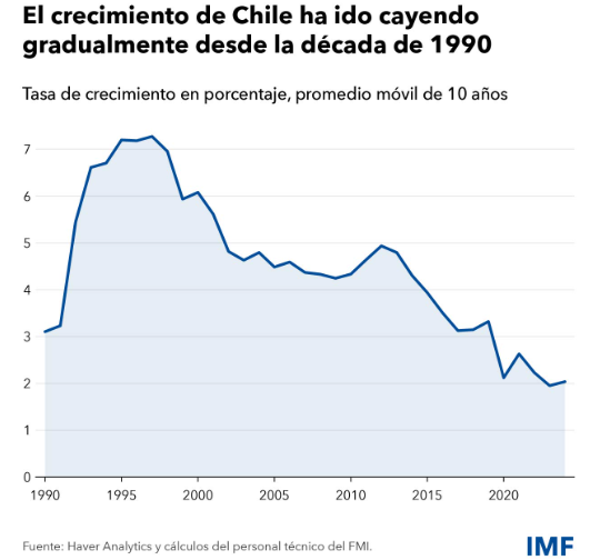Crecimiento económico en Chile/FMI