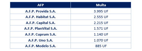 Multan a las siete AFP/Superintendencia de Pensiones