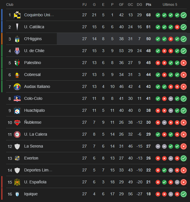 Tabla de posiciones del Campeonato Nacional