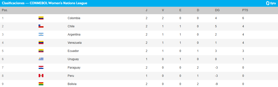 Tabla de posiciones de la Liga de Naciones femenina/Conmebol
