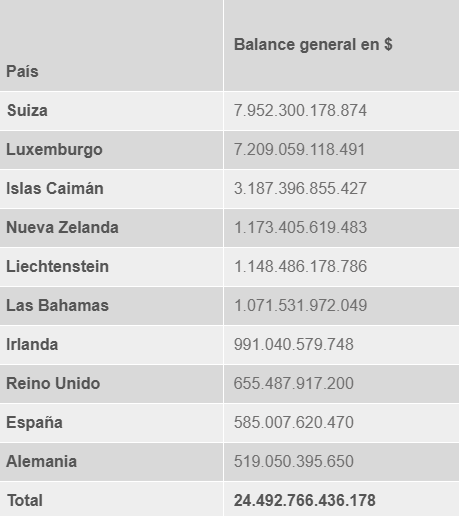 SII pone foco en 63 contribuyentes por pagos en sus cuentas financieras en el exterior por más de $1,5 billones: No los incluyeron en declaraciones de renta
