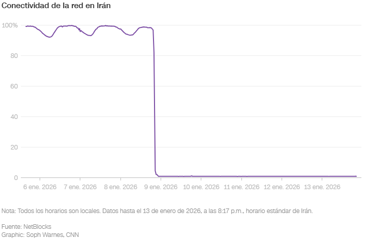 El bloqueo de internet en Irán cumple cinco días